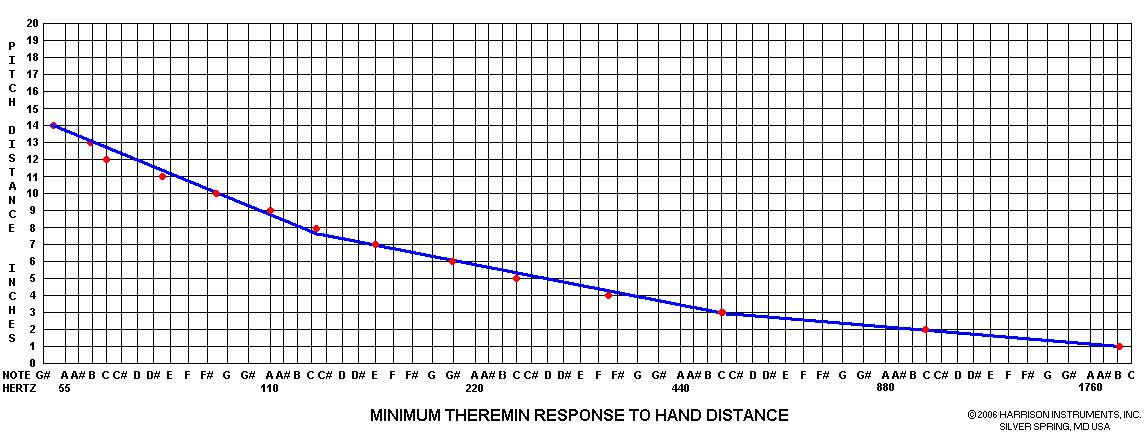 101 Minimum Theremin Response to Hand Distance