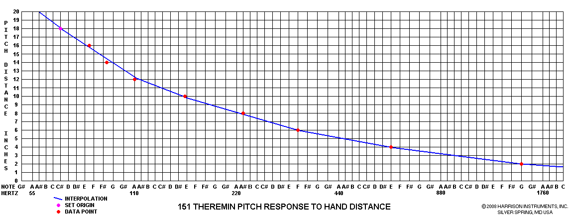 151 Theremin Pitch Response