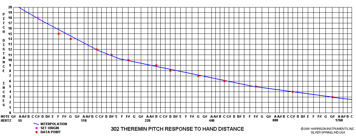 302 Theremin Pitch Response
